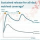 thumbnail image 4 of Suplemento Igennus Super B-Complex de vitaminas B metiladas, 60 comprimidos, 4 of 9