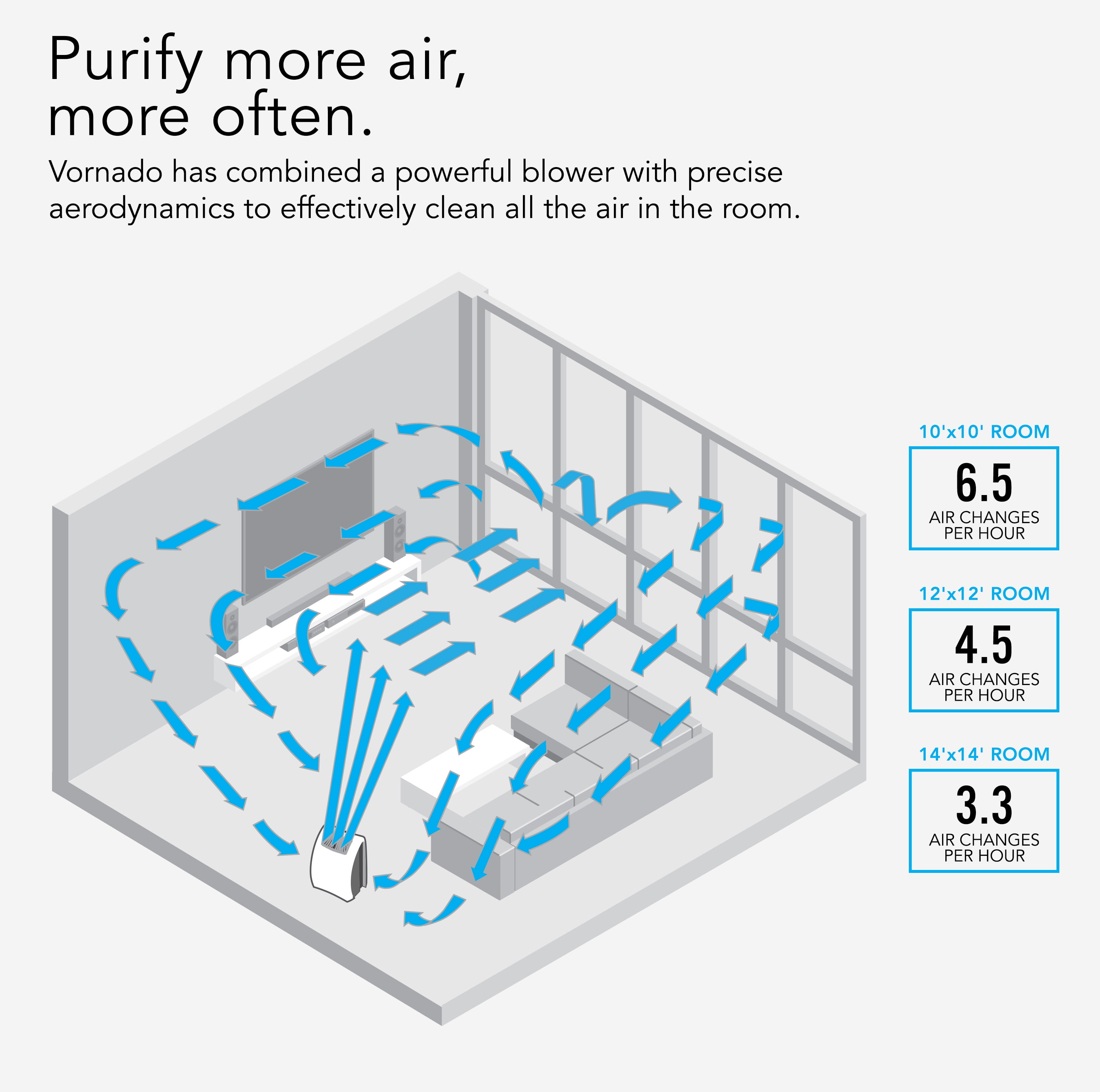 Vornado AC350 Whole Room Air Purifier with True HEPA Filtration, 135 Sq Ft Coverage, White