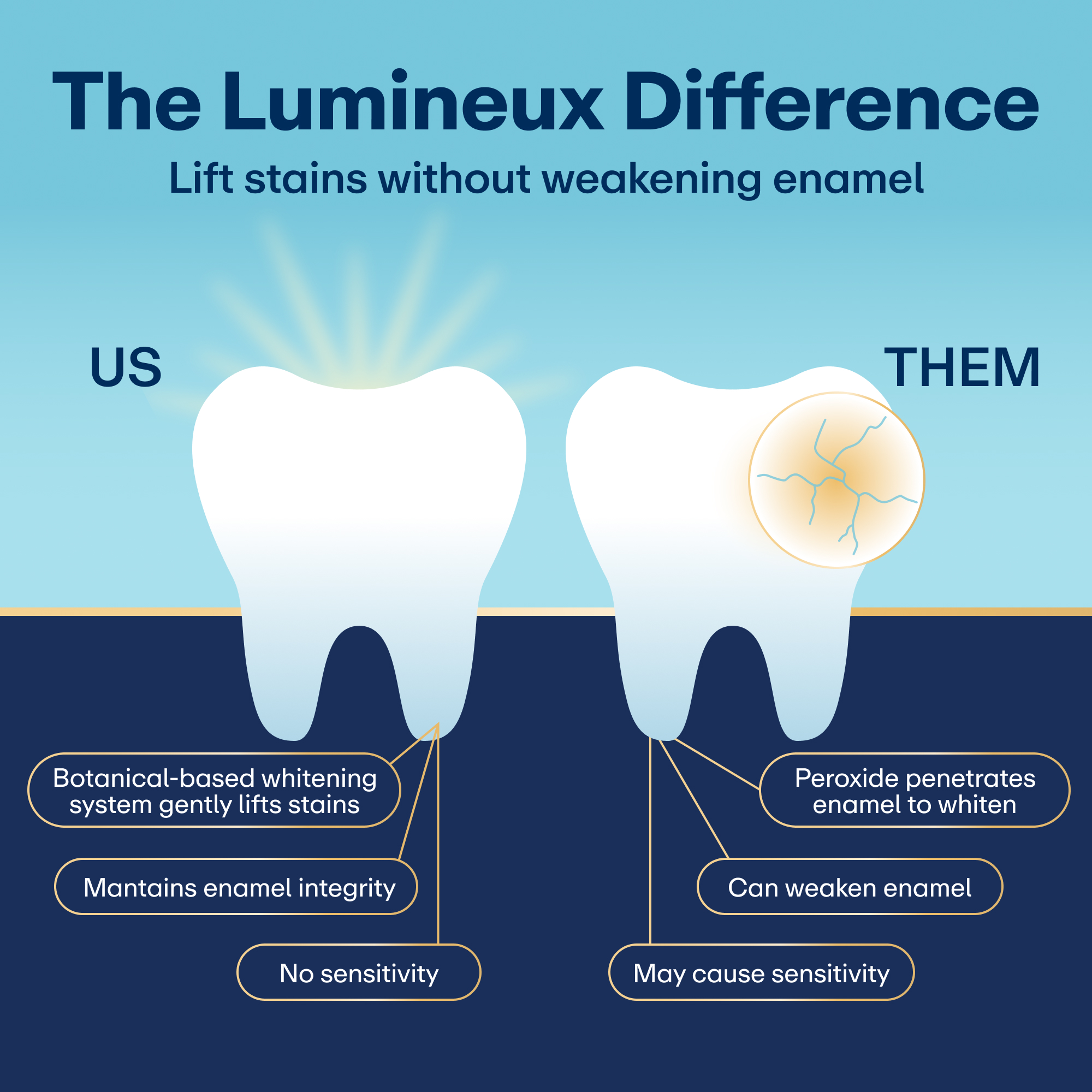 Lumineux Enamel-Safe Teeth Whitening Strips, 14-Pack photo 6