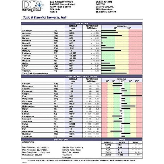 Doctor's Data Essential Elements and Heavy Metals Toxicity Test (22 Elements and 17 Toxins)
