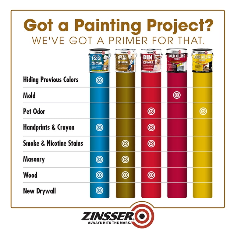 what primer to use to cover cigarette smoke Reviews for Zinsser Stain 1 gal. White Low VOC Classic Oil-Based Interior/Exterior and Sealer | Pg 2 It is specially formulated to cover most stains and seal porous surfaces effectively Zinsser Cover-Stain White Oil-Base Primer
