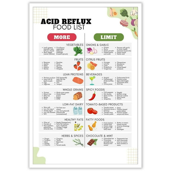 Acid Reflux Food List Poster, Heartburn Meal Plan And Grocery List Canvas Wall Art Acid Alkaline Balance Grocery List Prints For Home Kitchen Wall Decor