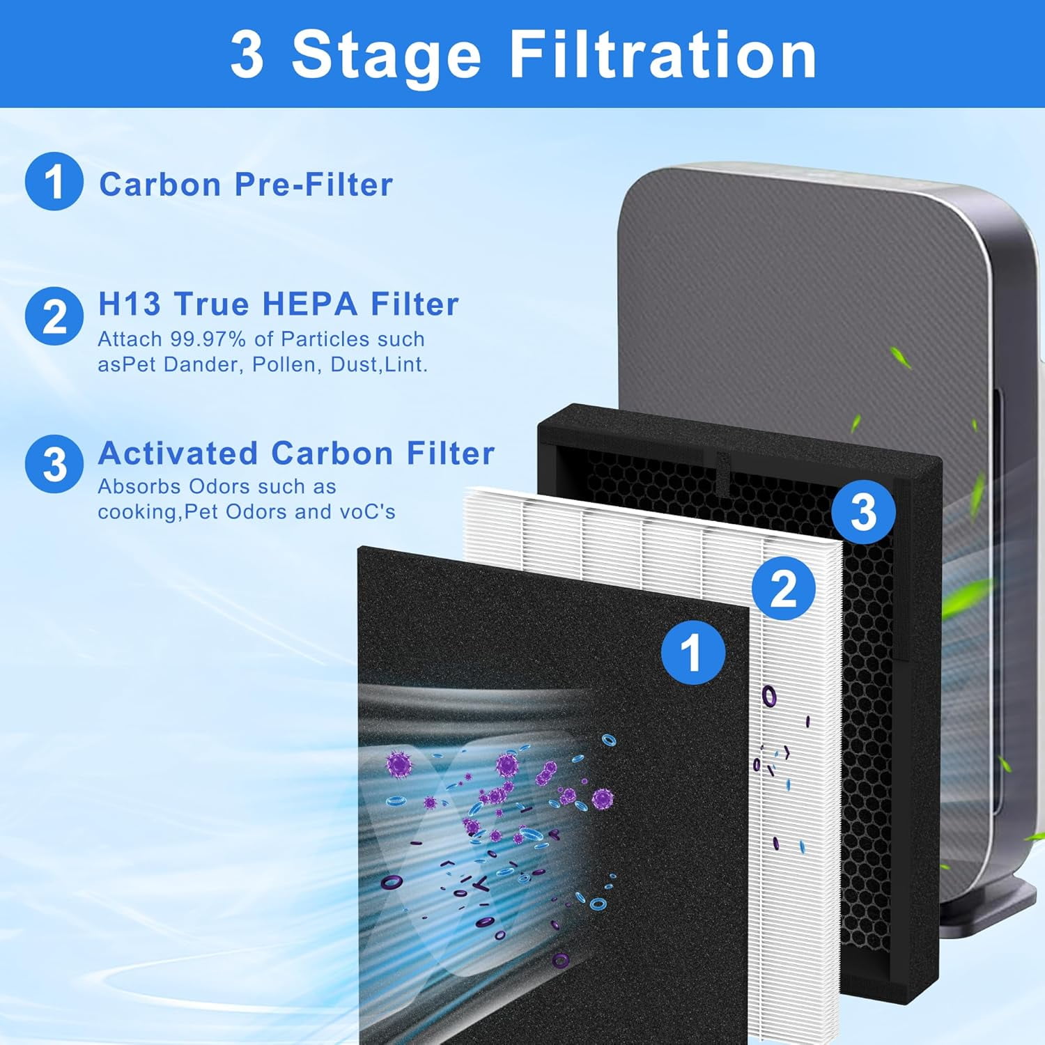 True HEPA 45i Replacement Filter, Compatible with 45i air purifier, Compared # B4-Fresh/FL40-Silver-Carbon, 2 Pack 3-in-1 HEPA Filter + 4 Pcs Activated Carbon Pre Filter