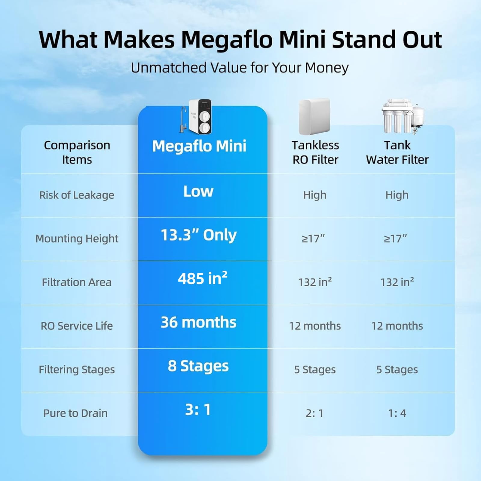Mizudo Megaflo Mini 8-Stage Tankless Reverse Osmosis Filtration System, 1000 GPD Under Sink RO Water Filter System with Faucet
