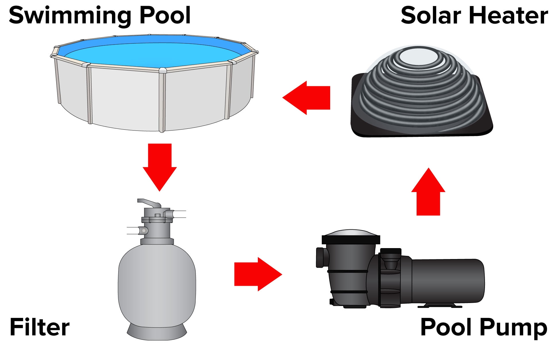 Sun2Solar XD1 Deluxe Above Ground Solar Heater