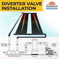 thumbnail image 6 of 2-2'X10' SunQuest Solar Swimming Pool Heater with Diverter Valve Kit-Max-Flow, 6 of 8