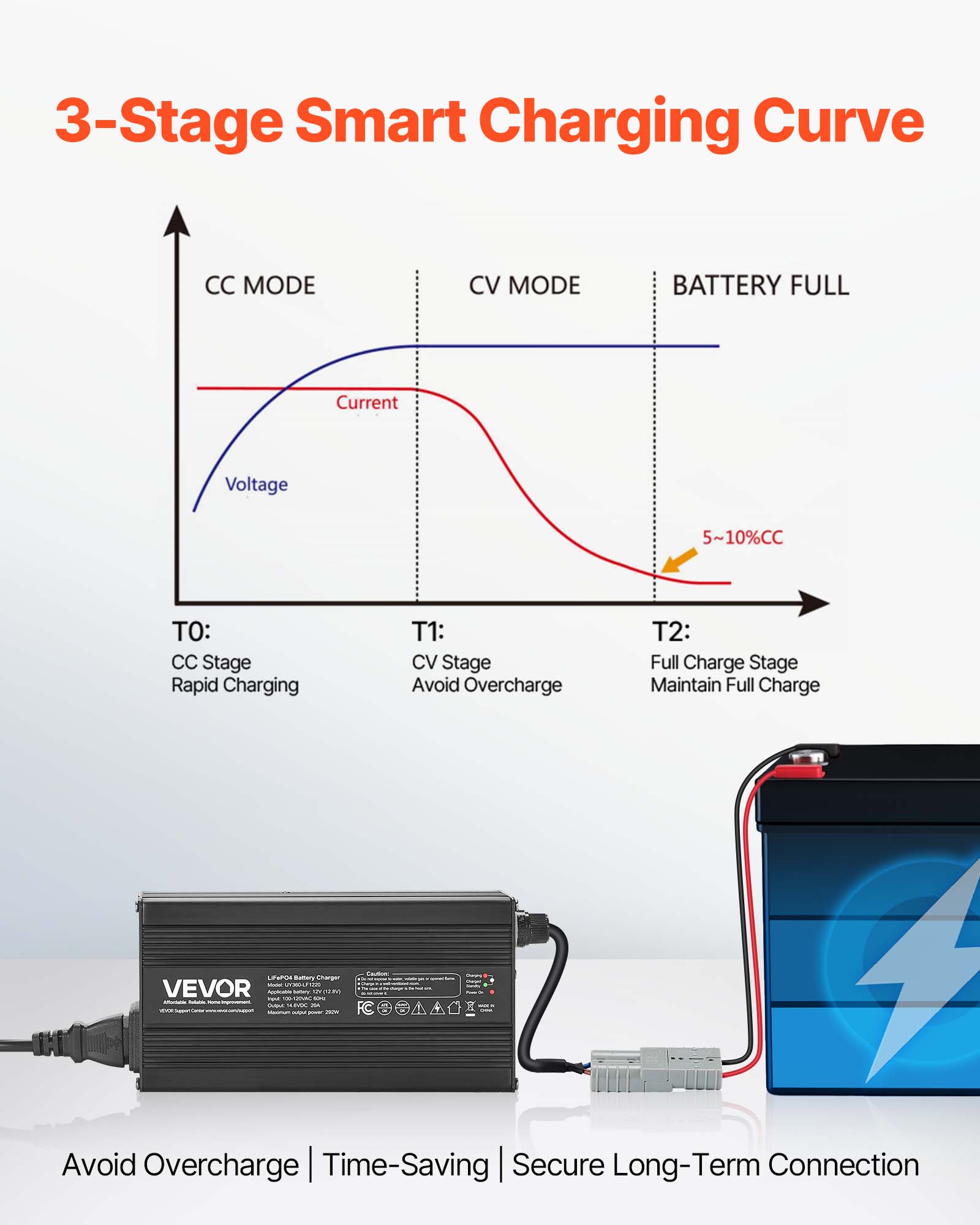 VEVOR 12V 20A Lithium Battery Charger, 14.6V, AC-DC LiFePO4 Smart Charger, with Anderson Connector, LED Indicator, 0V Activation, for Lithium LiFePO4 Deep Cycle Rechargeable Batteries of Boat, RV