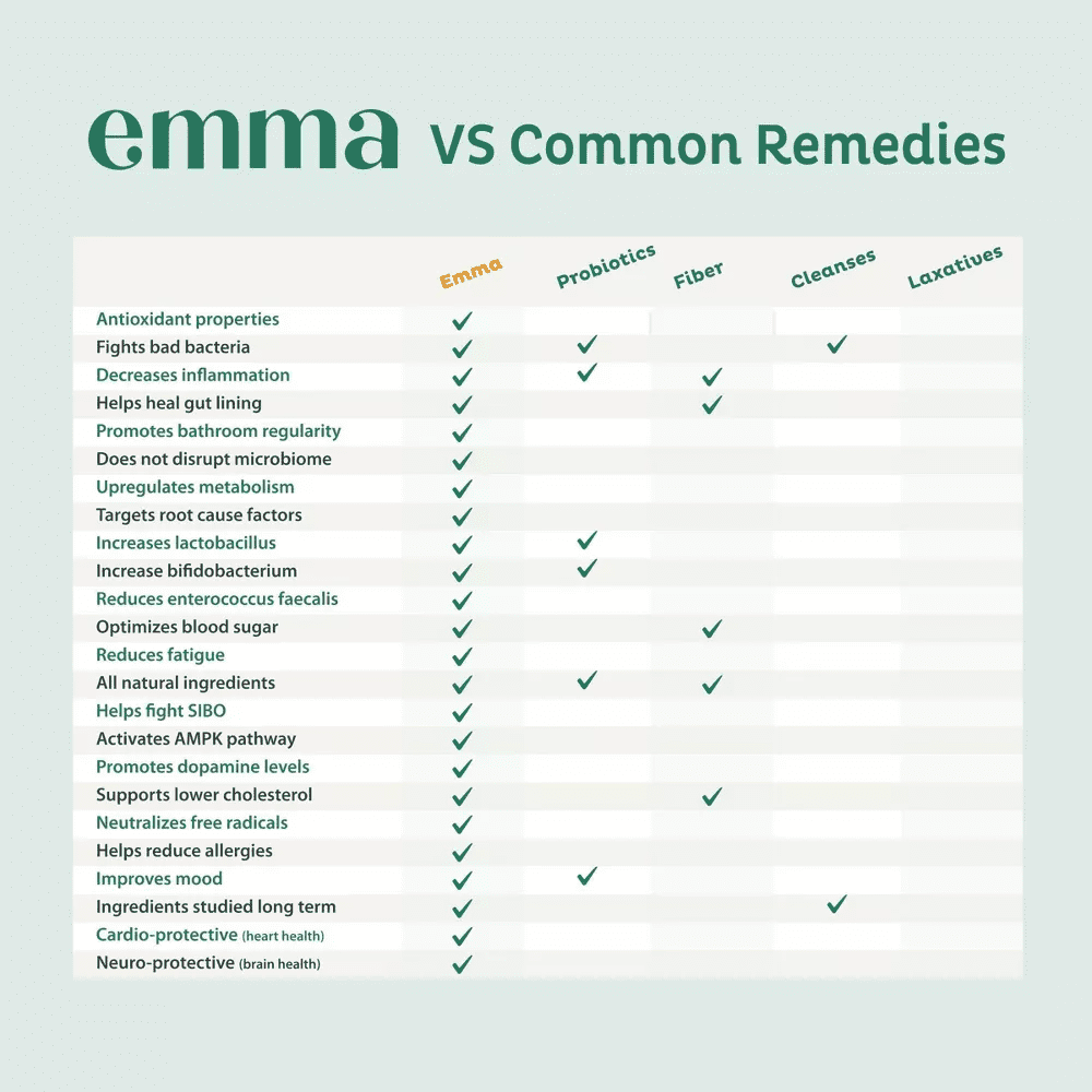 Emma Relief Gut Health - Gas And Bloating Relief, Constipation, Leaky Gut Repair - 60 capsules