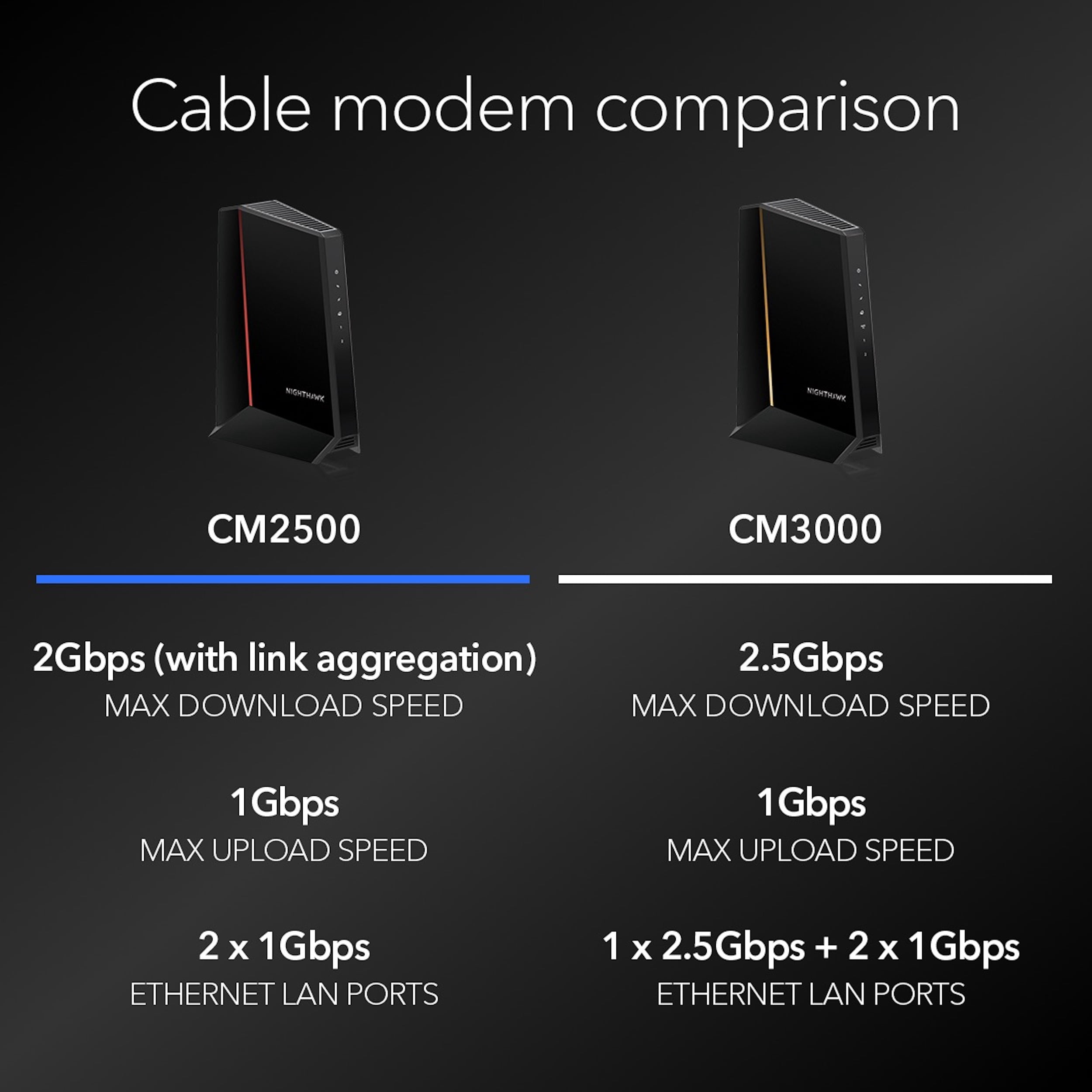 NETGEAR Nighthawk DOCSIS 3.1 Mid/high-Split Cable Modem (CM2500-1AZNAS) – Approved for Today’s Faster Speeds - Works With all Cable Providers Incl. Xfinity, Spectrum, Cox - Cable Plans up to 2Gbps