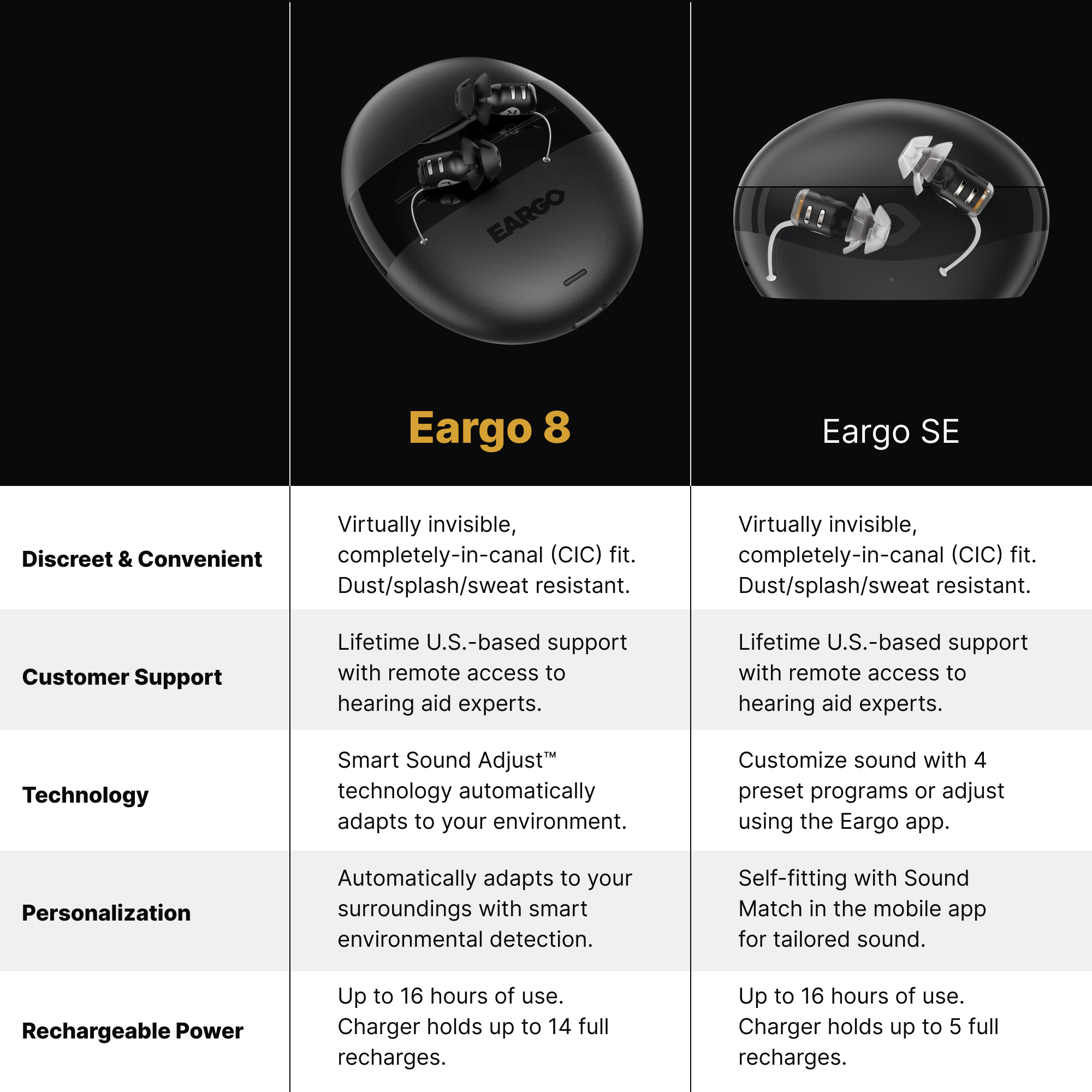 Eargo 8 Virtually Invisible Self Fitting FDA Cleared OTC CIC Hearing Aids Most Advanced Model with Smart Sound Adjust and Sound Match Technology Rechargeable Lifetime Customer Support