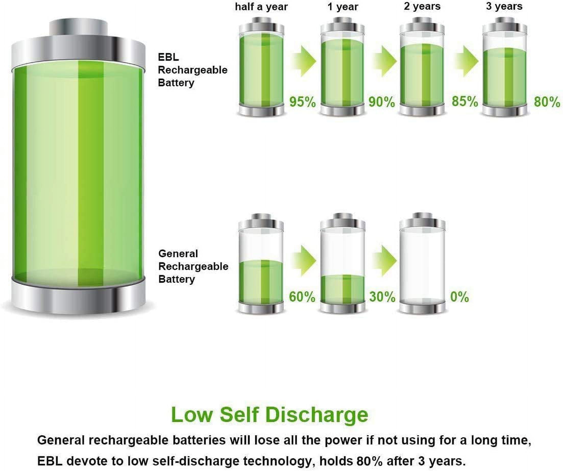 EBL Rechargeable AA Batteries with LCD Battery Charger, 12 Pack of 2800mAh Ni-MH AA Rechargeable Battery and Smart Battery Charger