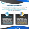 thumbnail image 6 of ACiQ 4 Ton 14.3+ SEER2 Central Air Conditioner with Mobile Home Coil System, 6 of 8
