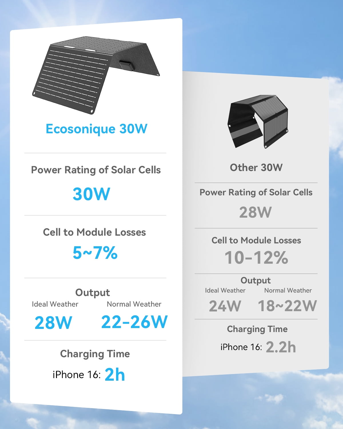 Ecosonique 30W Portable Foldable Solar Panel with USB C & USB A Fast Charging Waterproof for Camping Backpacking Compatible with Cell Phone, iPhone, iPad, Samsung Galaxy, LG, Power Banks