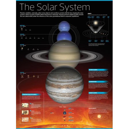 Infographic Of The Solar System Planets That Comprise It