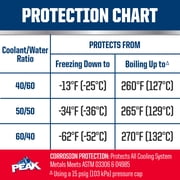 PEAK Universal Concentrate Antifreeze + Coolant for All Vehicles, 1 gal
