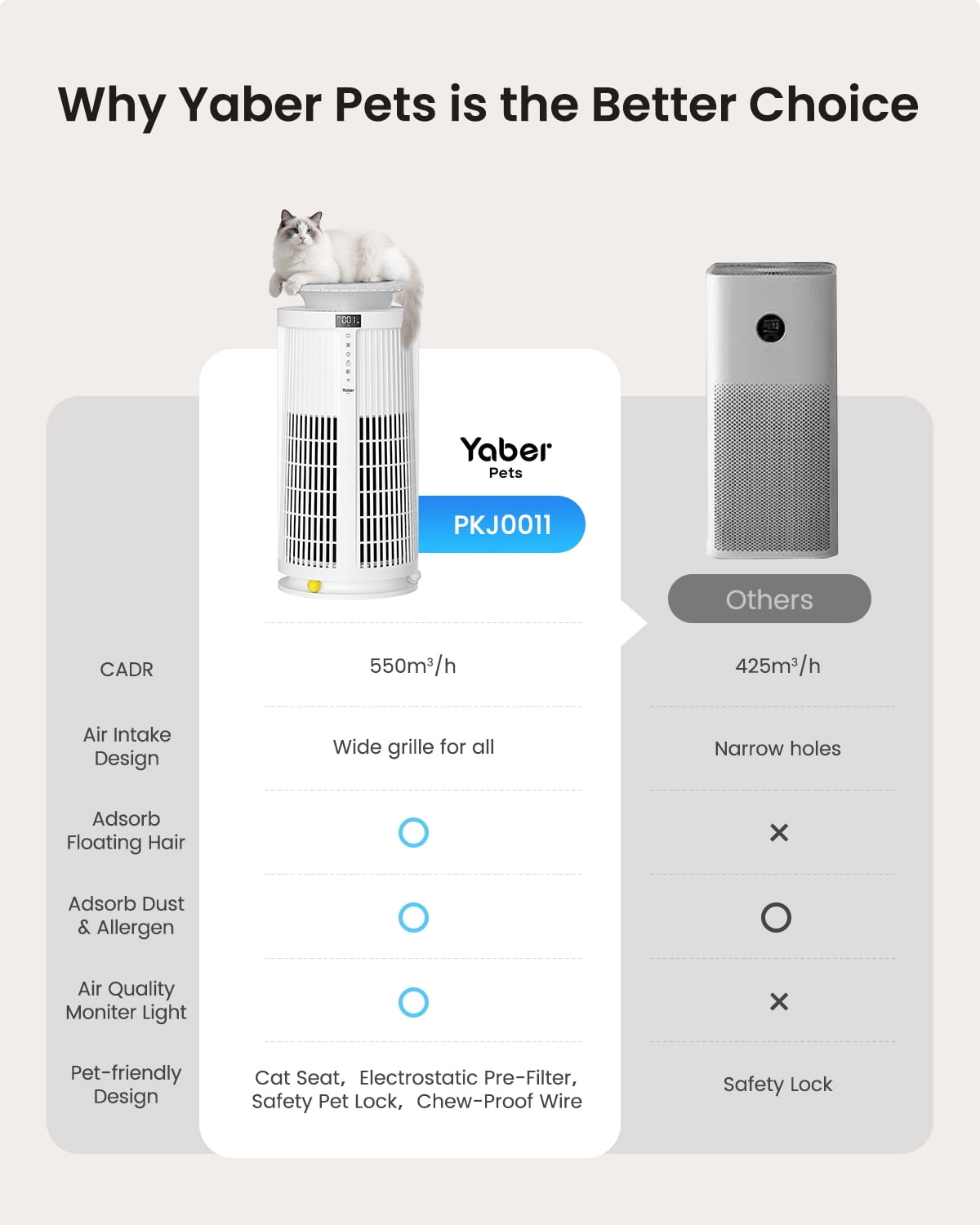 Yaber Pets Air Purifier for Allergies and Asthma, 4200 Sq. ft True HEPA Filter for Home Large Room, Remove 99.9% Smoke Dust Odors