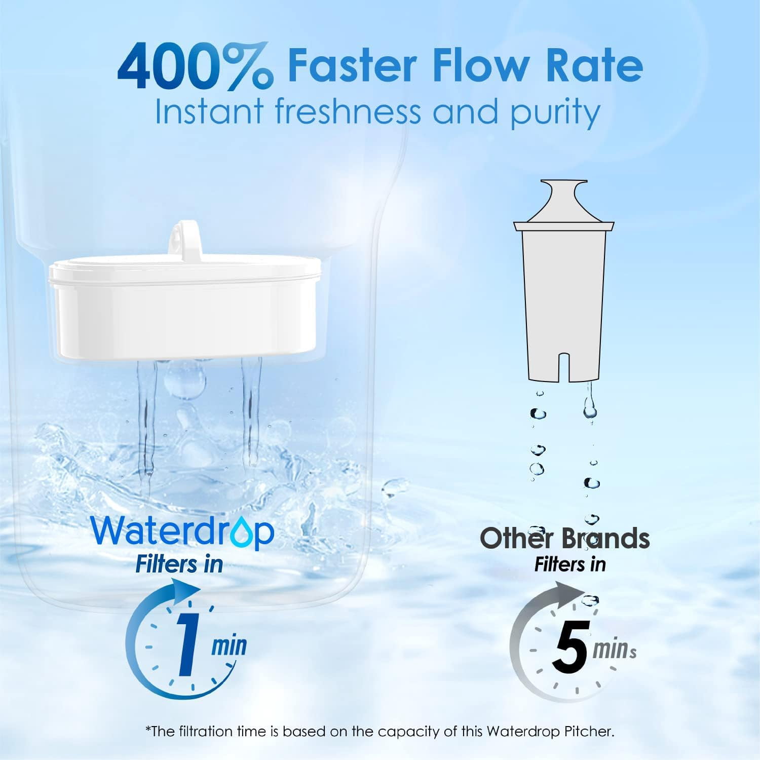 Waterdrop PT-05B Water Filter Pitcher, 7-Cup Capacity, NSF Certified, 5X Longer Filter Life, Up to 200 Gallons, for Fridge, Countertop, and Gift Giving, Reduces PFOA/PFOS, Chlorine, Blue