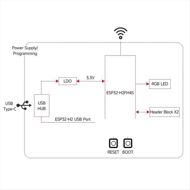 ESP32 H2 MINI Development Board ESP32-H2-Zero 96MHz Processor for BLE/Zigbee/Thread Advanced IoT Applications