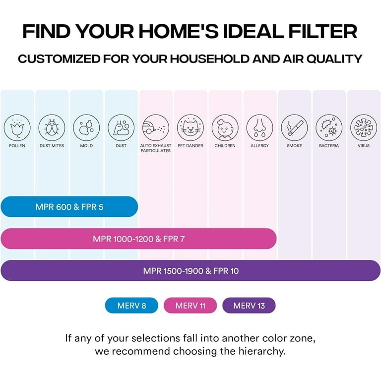 MervFilters 18x25x1 Air Filter, MERV 8, MPR 600, 12 Pack - AC Furnace Air Filter For Dust, Pollen, Pet Hair, Lasts 3 Months