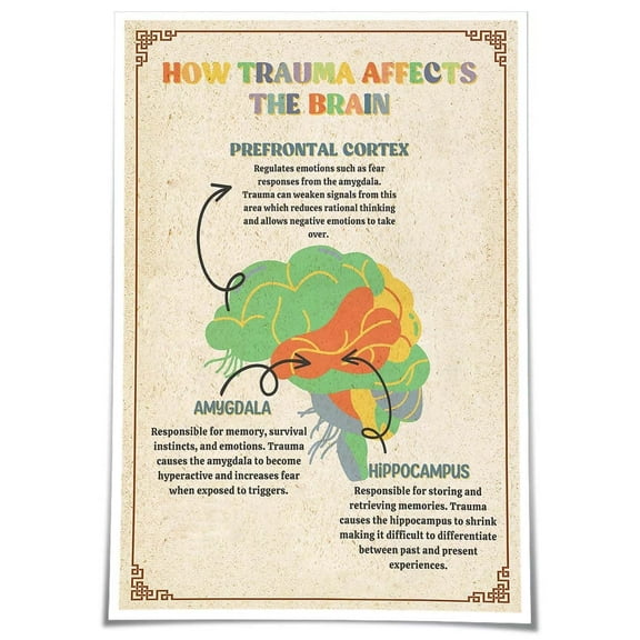 Brain Wall Art Therapy Office Decor Mental Health Poster How Trauma Affects The Brain Chart Poster Prints Contemporary Artwork