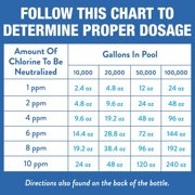 Doheny's Chlorine Neutralizer for Swimming Pools & Spas, Granular Sodium Thiosulfate Reduces High Chlorine, 2.25 lb