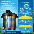 thumbnail image 6 of Pond Pump Filter Bio Water Pressure Filter with Ultraviolet Feature UV Light Sterilizer Bulb Canister System Koi Fish Aquarium Tank Garden Water Clarifier 1100 - 2200 Gallons (8000L), 6 of 9