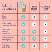 FabTab Multi-Purpose Cleaner Tablets with Refillable Glass Bottle Spray, Chemical-Free, Multi-Surface Cleaner, Citrus Blossom Scent, 3 Count