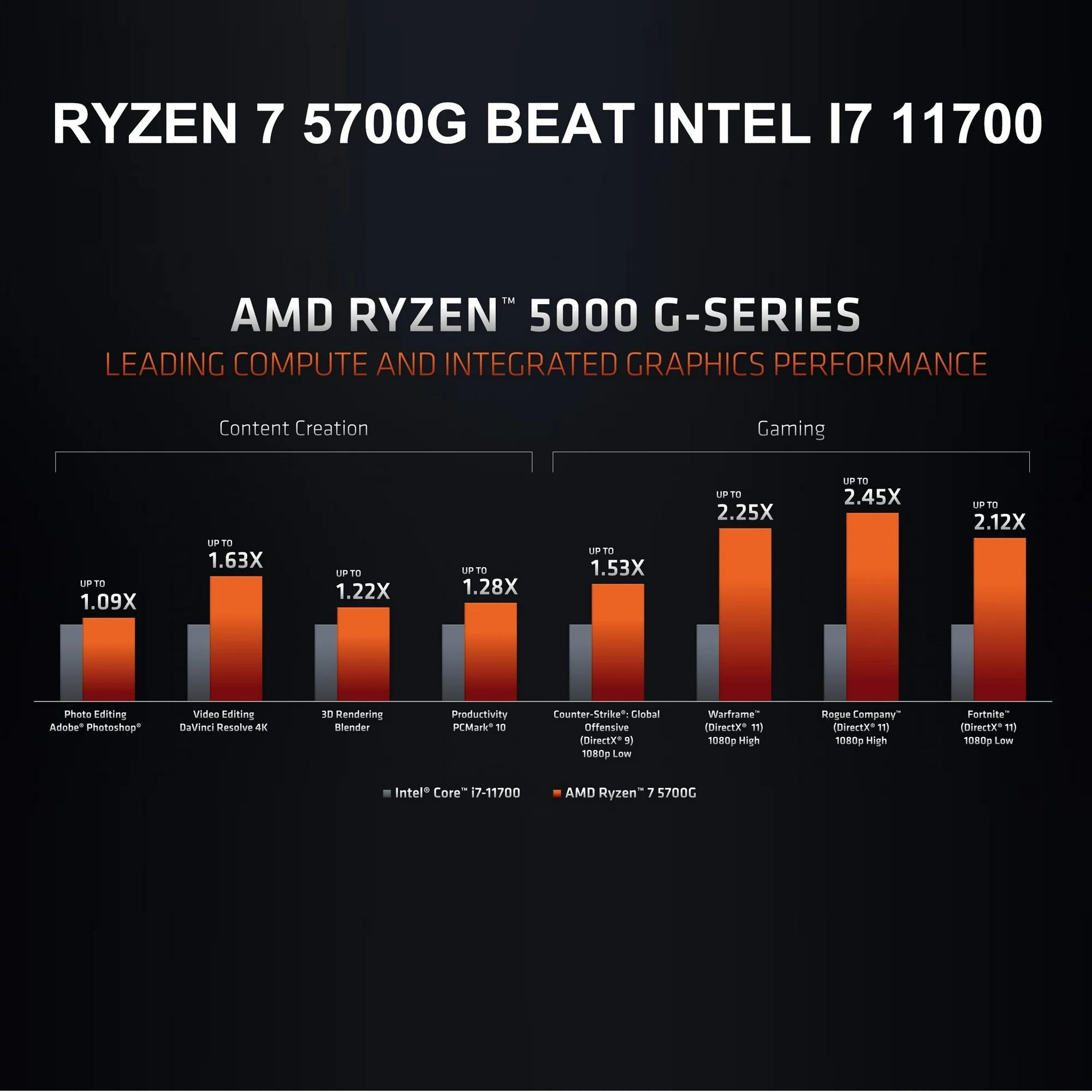 Ryzen 3700x I5 9600k Vs 3800x Benchmark Ryzen 3700x Vs I5 Single