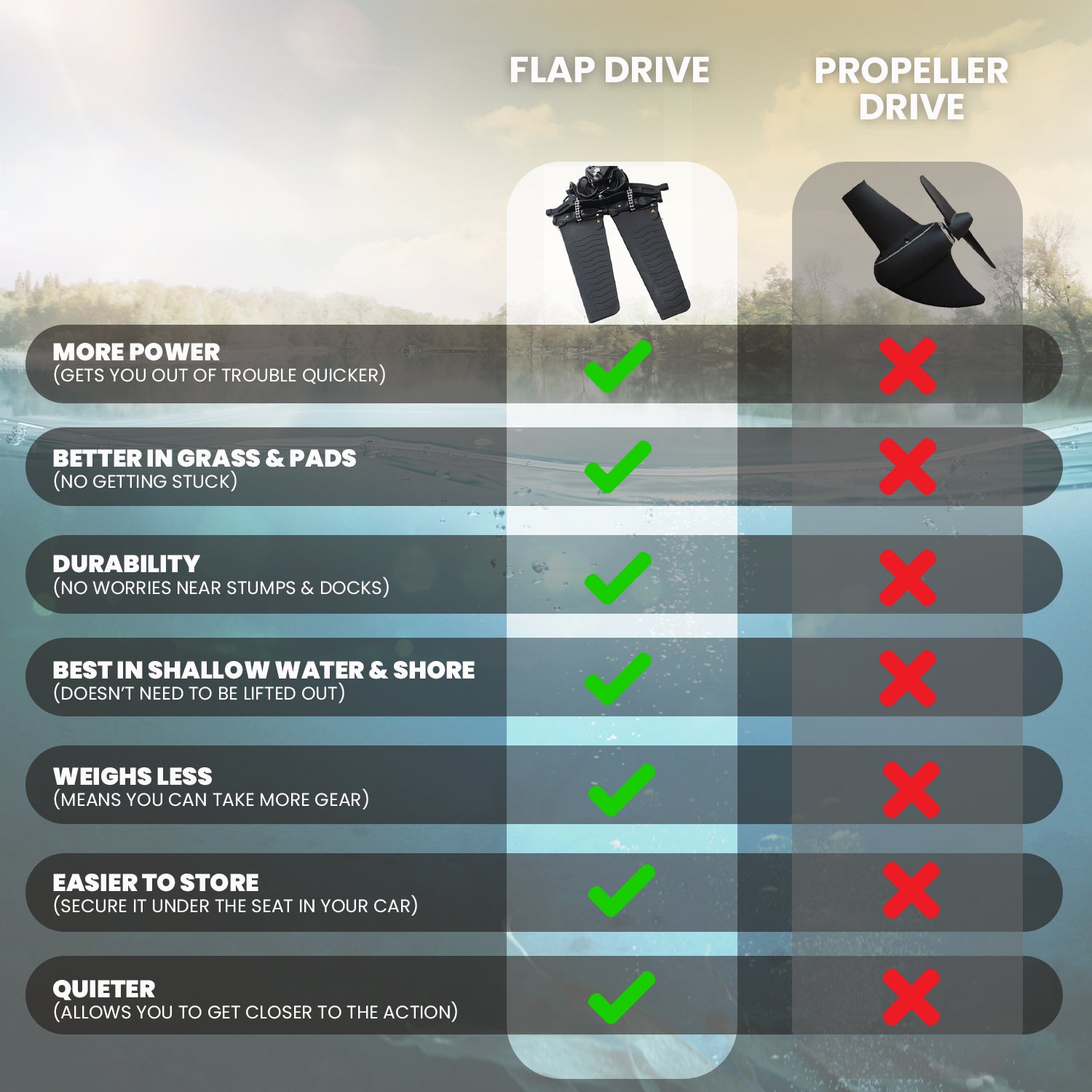10.8ft Rapido Modular Fin Drive Fishing Kayak | Super Lightweight, 400lbs Capacity | Easy to Store - Easy to Carry | Beats Inflatables | No roof Racks - no Wall Racks