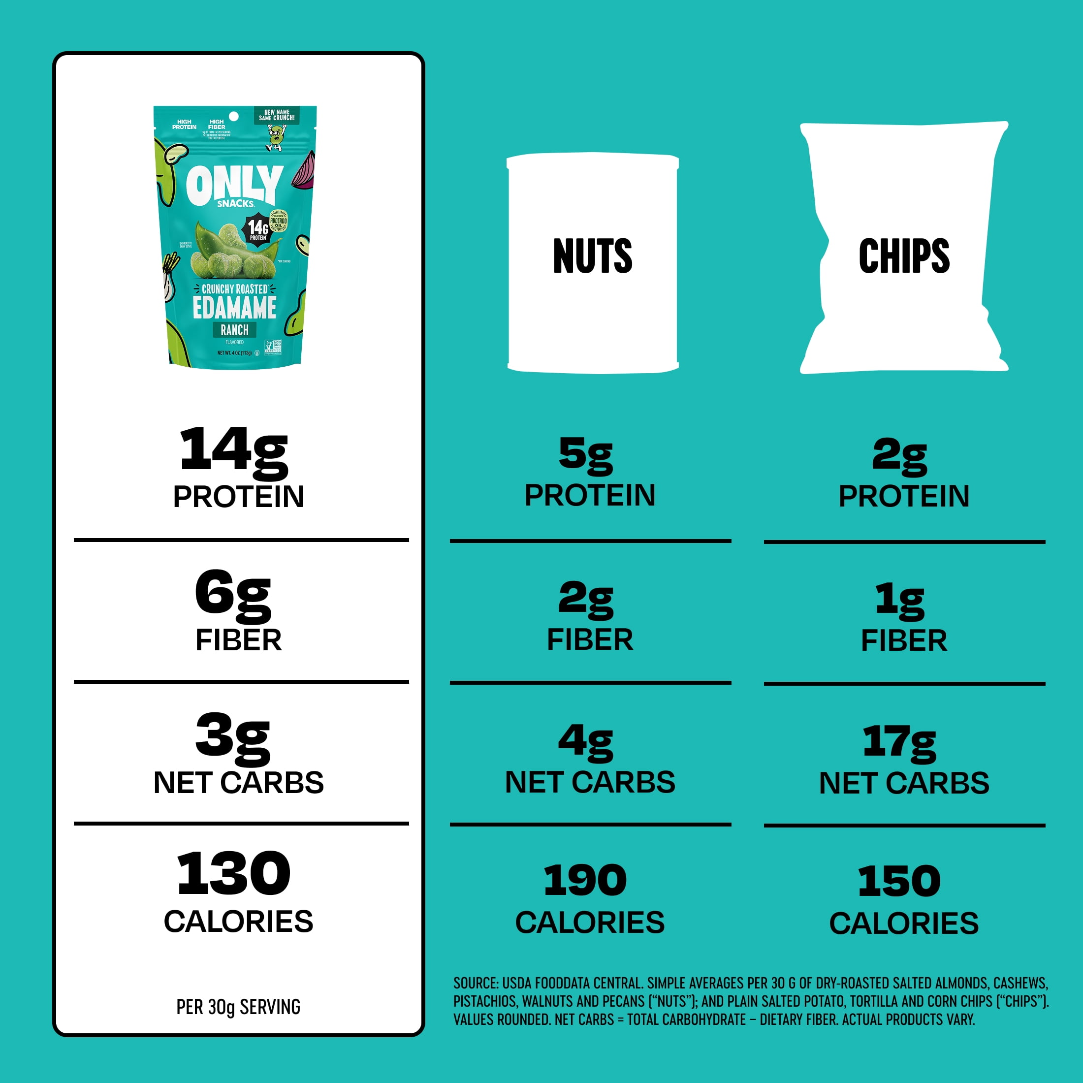 The Only Bean Crunchy Roasted Edamame Bean Snack, Ranch, 4 oz Bag