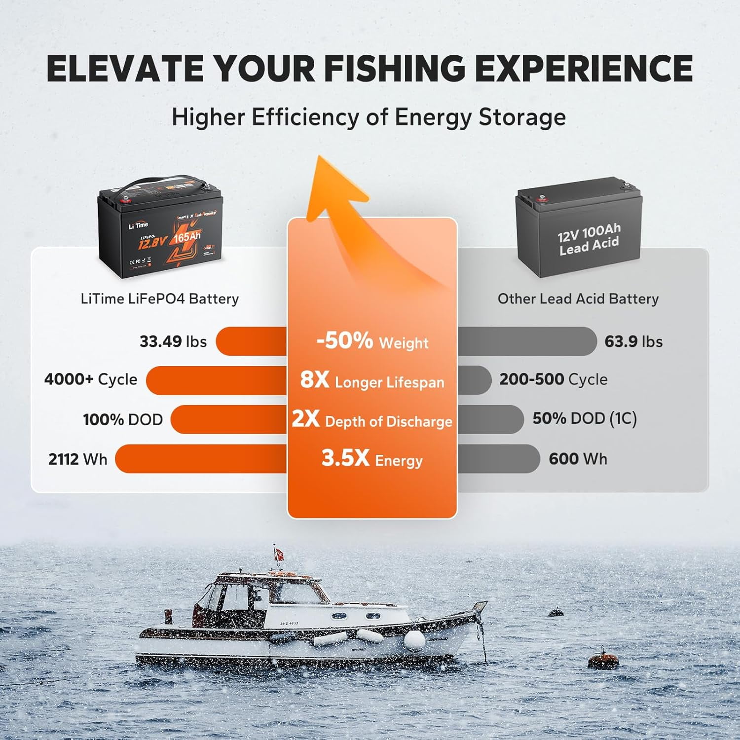 LiTime 12V 165Ah Dual Purpose Lithium Marine Starting & Storage Battery (1200CCA), Group 31 Deep Cycle LiFePO4 Cranking Battery for Boat, Compatiable with Mercury, Honda, Suzuki, Evinrude