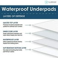thumbnail image 4 of Dry Defender Waterproof Mattress Sheet Protector Bed Underpad - Extra Large Flat 36in x 70in - 2 Pack, 4 of 8
