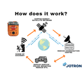 thumbnail image 4 of Jotron Tron SA20 PLB Personal Locator Beacon | Compact & Lightweight | GPS & Galileo GNSS | 406MHz Emergency Signal | Waterproof | SOLAS Approved | Programmed for US Registration, 4 of 5