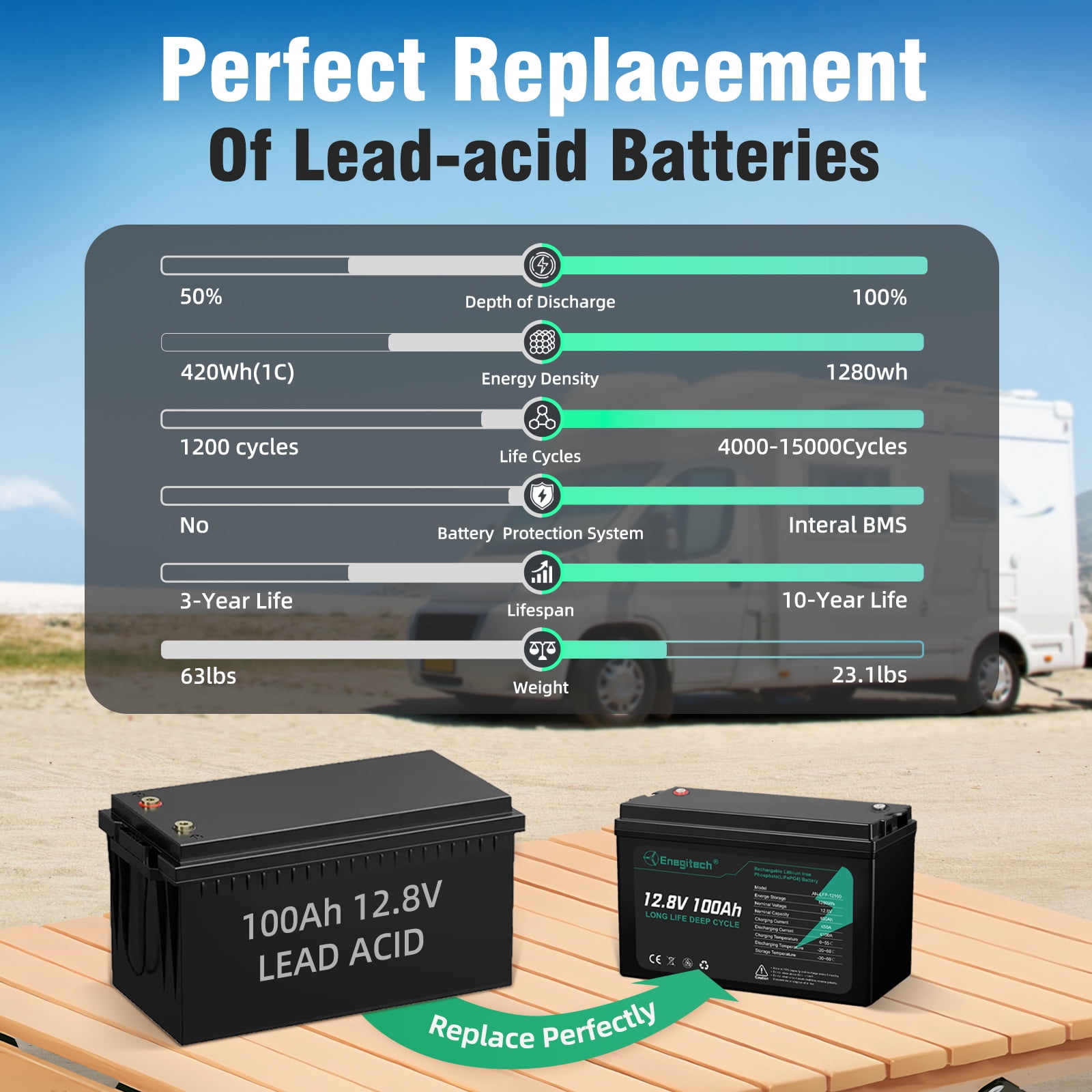 12V 100Ah LiFePO4 Battery, 100A Bms, Deep Cycles for Rvs, Marine, Solar, off-Grid