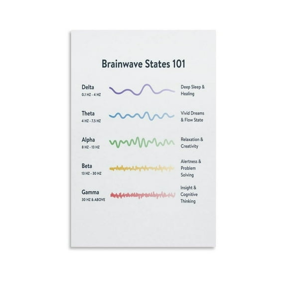 Brain Wave States 101 Canvas Wall-Art Posters For Room Aesthetic And Decor For Bedroom Living Room Bathroom Kitchen Office Decor