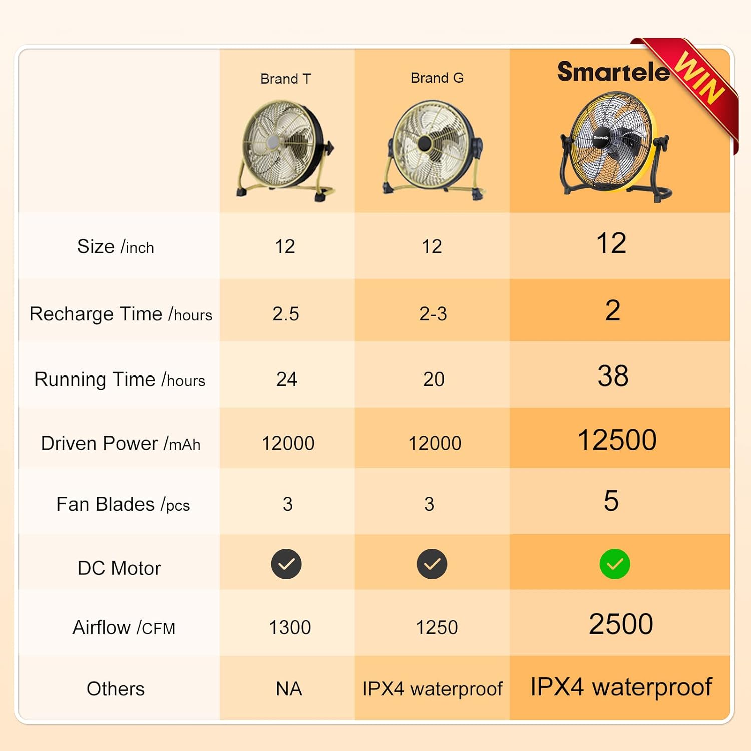 Setpower FF12 12 in Rechargeable Battery 2500 CFM Floor Fan
