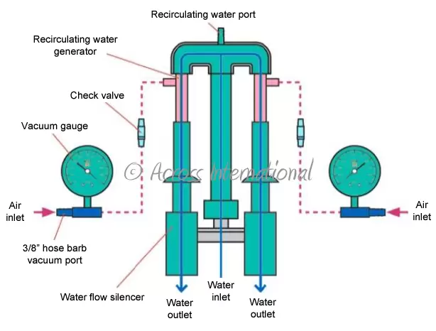 Across International WV07.110 Watervac 0.7 CFM 2-Head Recirculating Water Vacuum Pump - 110V, 12" Height, 17" Wide, 15" Length