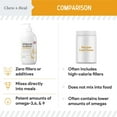 thumbnail image 6 of Chew + Heal Norwegian Salmon Oil for Dogs - 8 oz, Fish Oil for Dogs Skin and Coat - Omega 3, 6 of 9