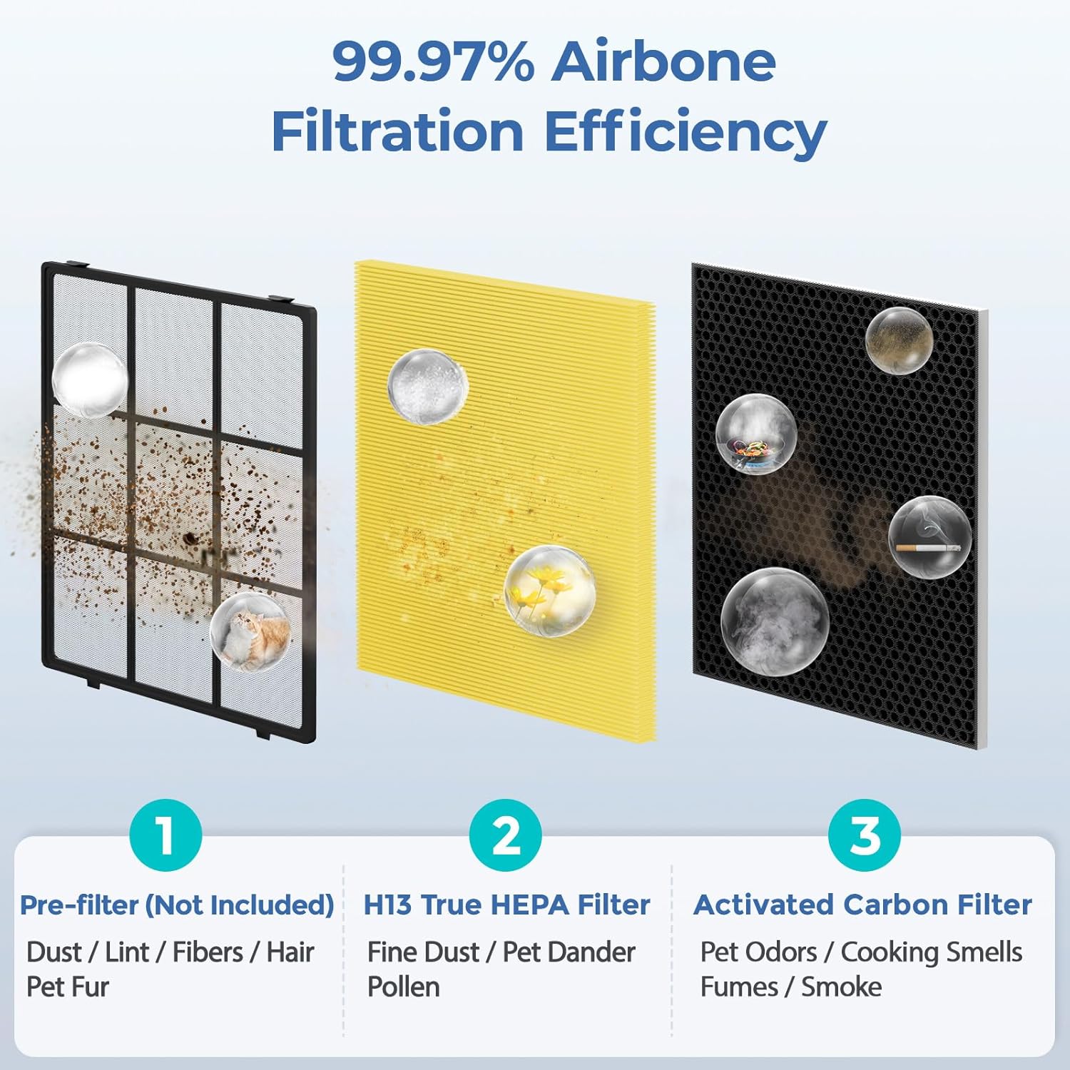Filtro Di Ricambio Per LEVOIT Vital 200S: Confezione Da 2 – Filtrazione 3 In 1 HEPA + Carbone + Prefiltro
