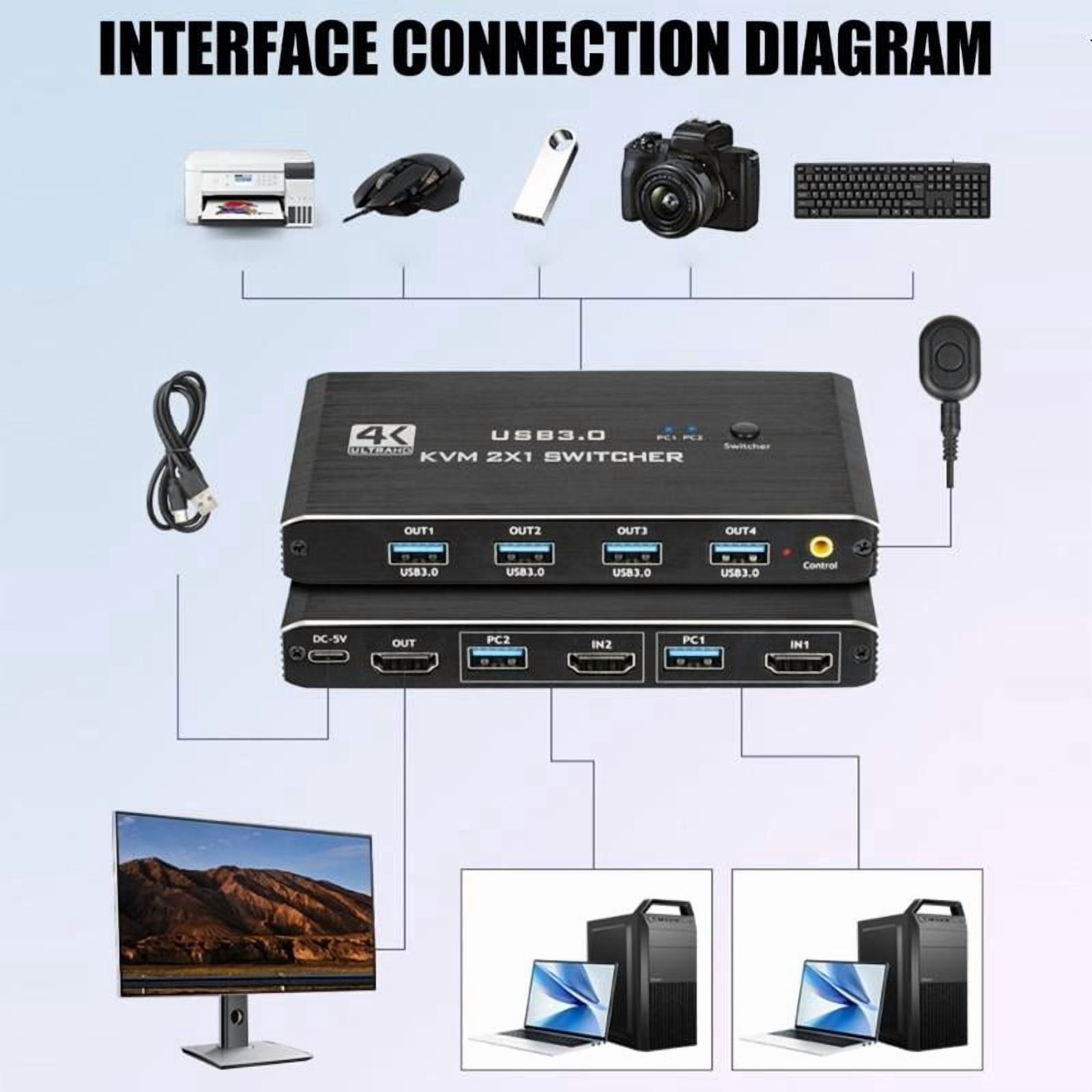 CEORPER Double Computer KVM Switcher HDTV 4K60Hz with USB Keyboards Mouse Sharing