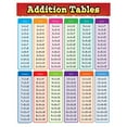 thumbnail image 2 of Teacher Created Resources TCR7576 Addition Tables Chart, 2 of 2