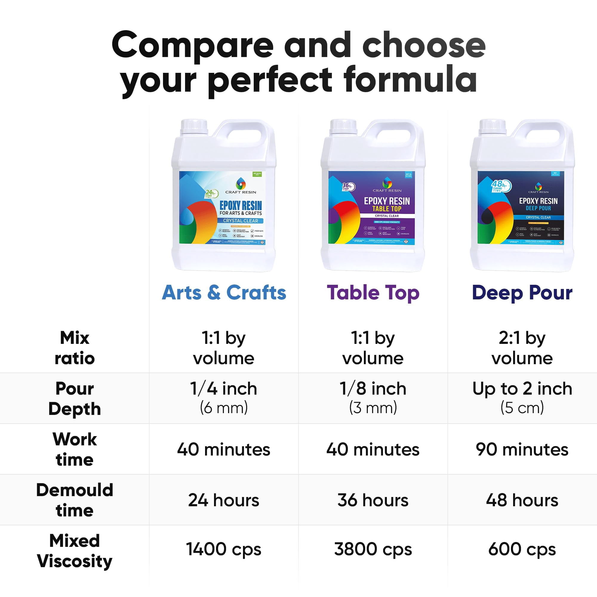 CRAFT RESIN 1 Gallon Table Top Epoxy Resin Kit – 1:1 Mix, Crystal Clear & High Gloss, UV Resistant, Self-Leveling, Resin Epoxy 2 Part for Countertops, DIY Casting, Wood & Art Coating