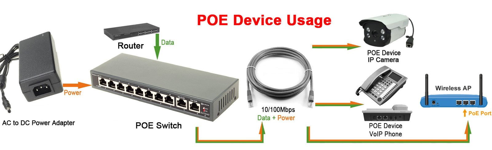 DSLRKIT 250M 10 Ports 8 PoE Switch Injector Power Over Ethernet NO Power Adapter