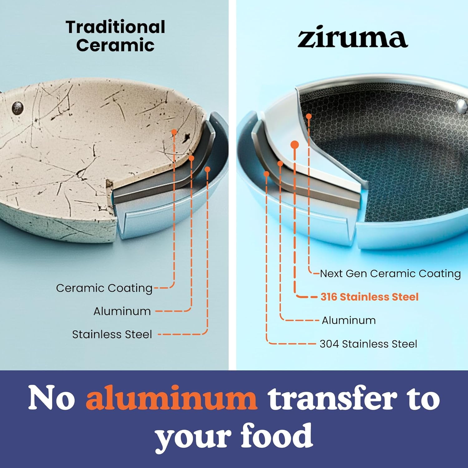 Non-Toxic Frying Pan, Non Stick 9.5" Fully Clad for Fast & Even Heat, PFOA-Free, Premium 304 SS Handle, Induction Compatible, Oven Safe