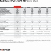 شبكة أمان شبكة Fortinet FortiGate FG-40F / أجهزة جدار الحماية FG40F
