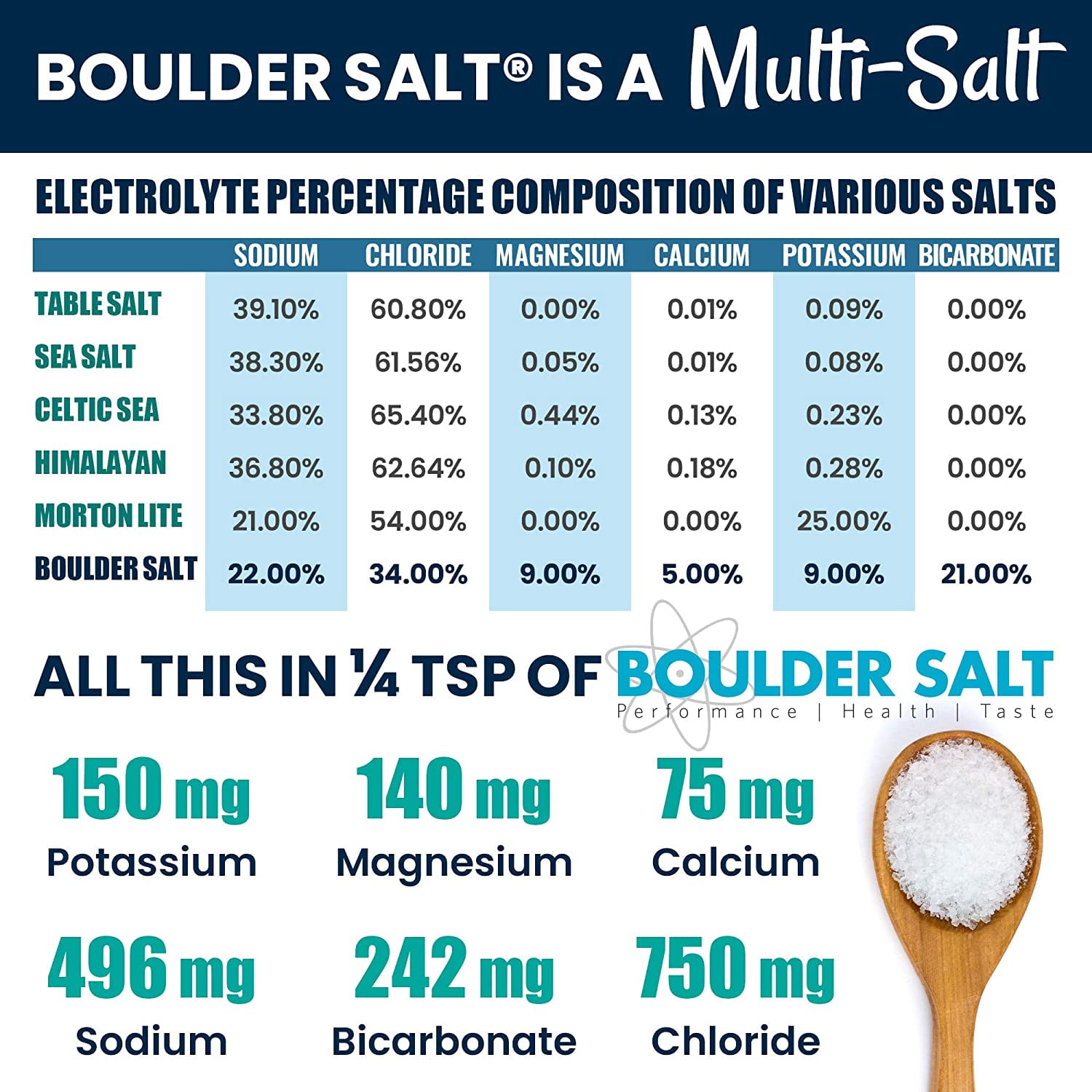 BOULDER SALT Unflavored Low Sodium Salt for Cramps High Blood Pressure POTS Syndrome 20 oz