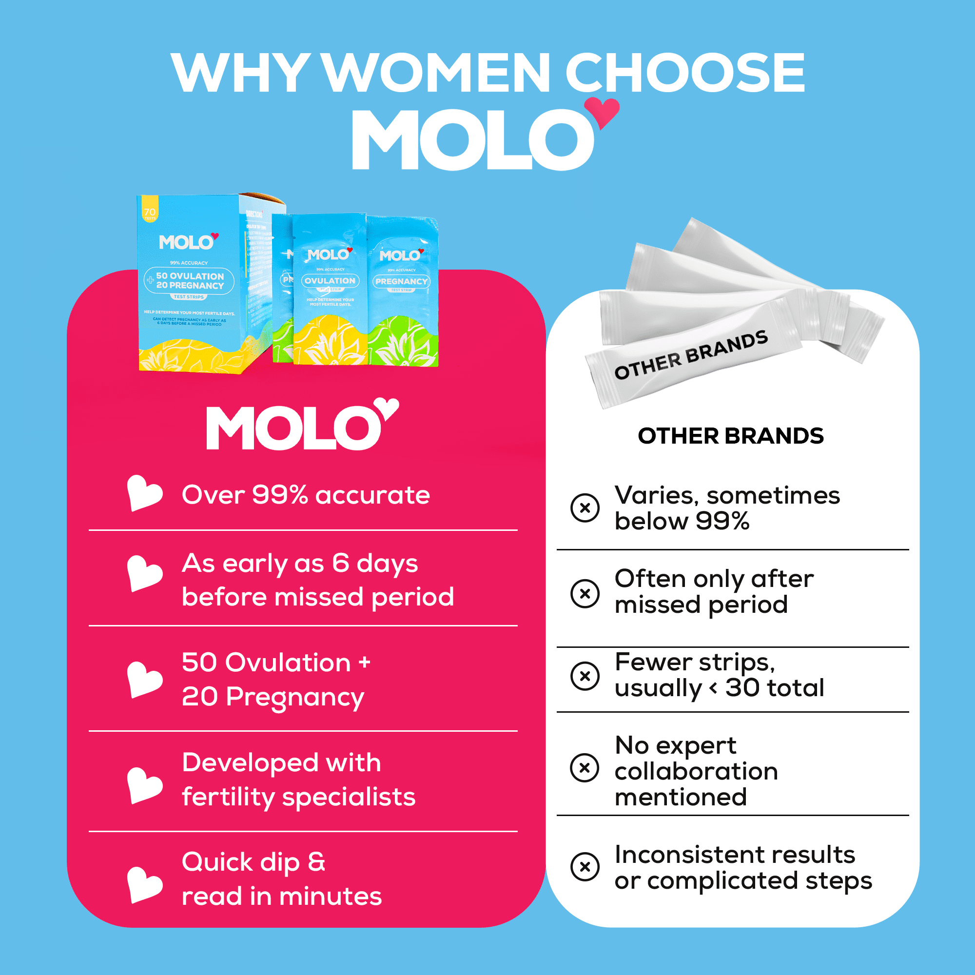 MOLO 50 Ovulation + 20 Pregnancy Test Strips – Early Pregnancy Detection & 99% Accuracy
