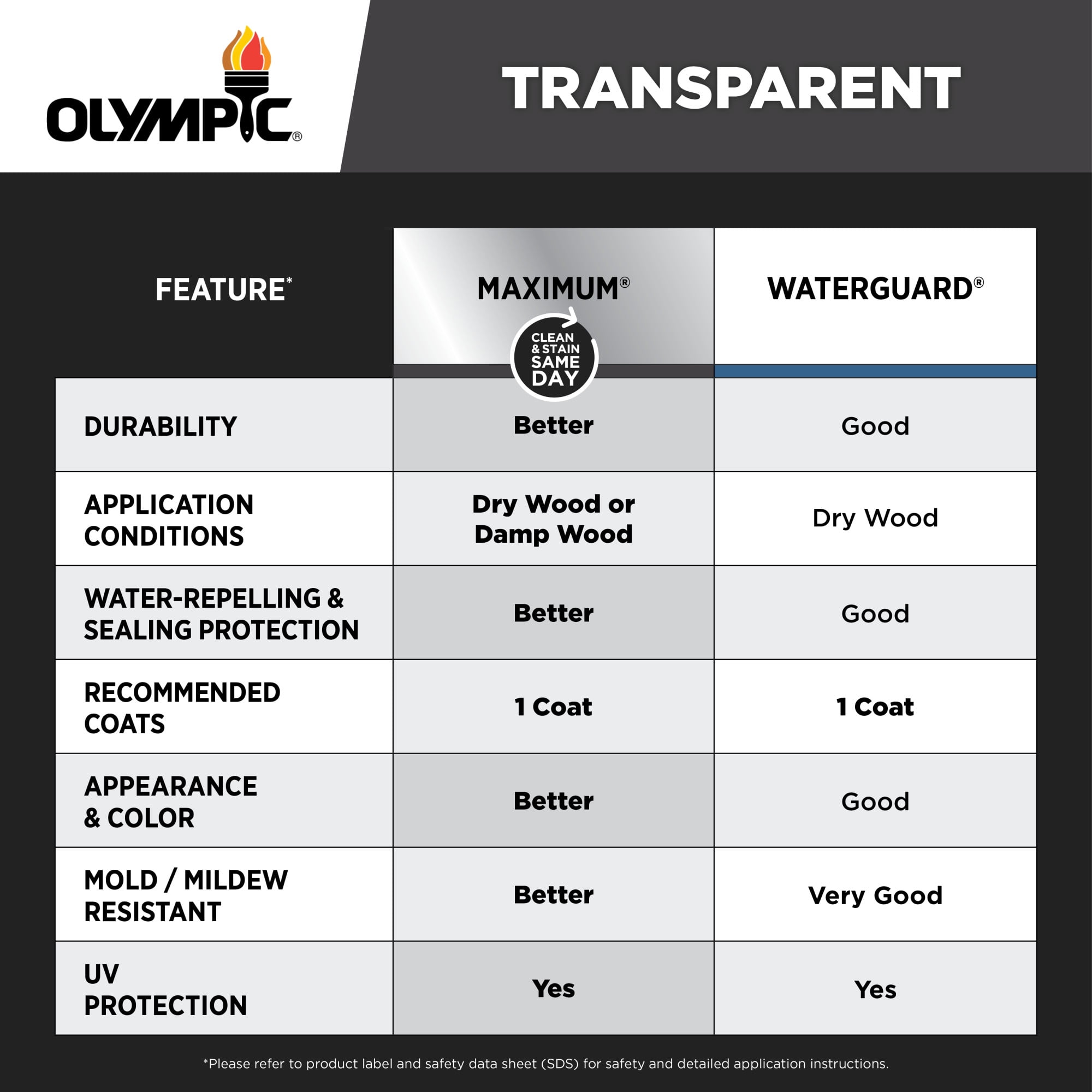 (2 pack) Olympic WaterGuard Acorn Brown Transparent Exterior Wood Stain and Sealer, 1 Gallon