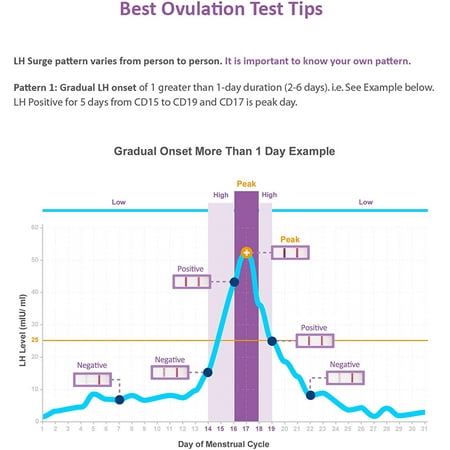 Easy@Home 80 Ovulation (LH) and 20 Pregnancy (HCG) Combo Urine Test Strips Kit, Powered by Premom Ovulation Predictor iOS and Android APP, 80 LH + 20 HCG