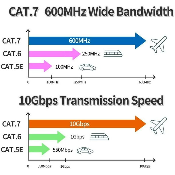 Cable réseau neuf Ethernet RJ45 3 mètres